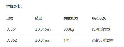 螺杆驱动型DJB61/DJB62手动位移滑台(图3)