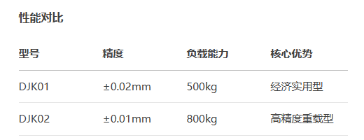 标准型DJK01/DJK02手动位移滑台(图3)