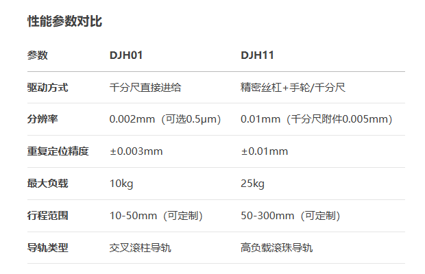 千分尺进给丝杠驱动型DJH01/DJH11手动位移台(图7)