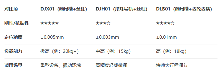 进给丝杠驱动型DJX01手动位移滑台(图5)