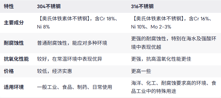 如何选择304和316不锈钢螺旋输送机有什么区别？