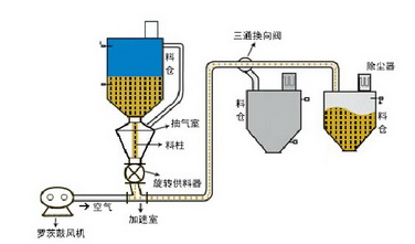 粉体气力输送设备如何实现远距离，连续输送的关键技术？