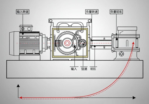 减速机扭矩与负载转速，非线性关系如何精准测算？